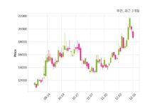 우진, 특별관계자 지분변동
