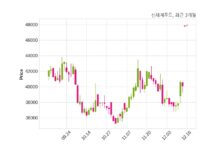 신세계푸드 최대주주 등 소유주식 변동