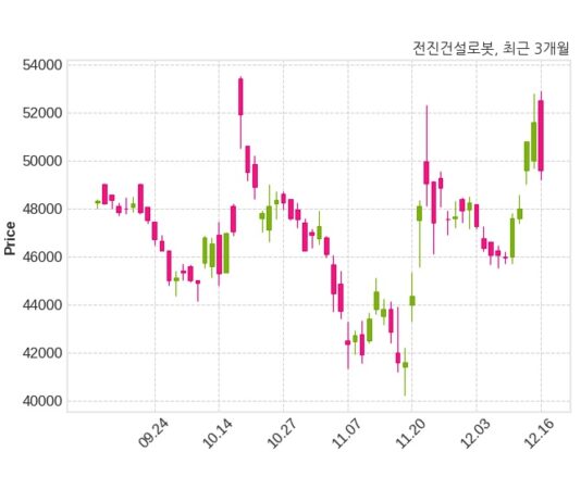 전진건설로봇 최대주주 등 소유주식 변동
