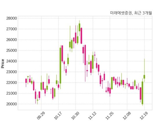 미래에셋증권, 특별관계자 지분변동