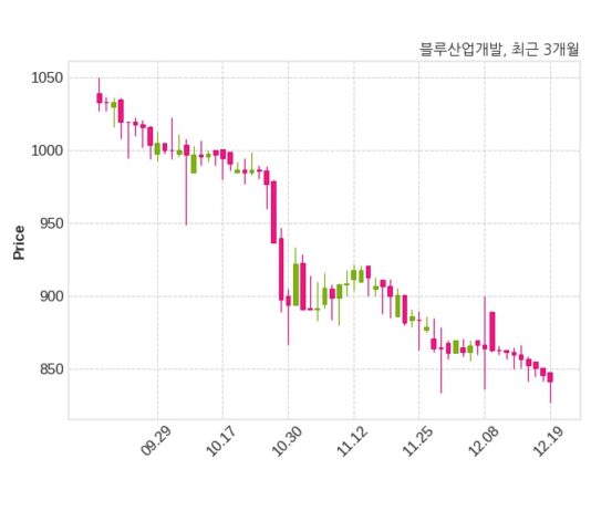 블루산업개발, 특별관계자 지분변동