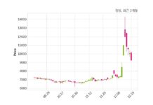경방 최대주주 등 소유주식 변동