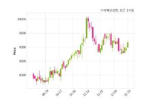미래에셋생명 최대주주 등 소유주식 변동