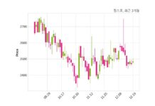 팜스코 147억 7천만 원 규모 채무보증 결정