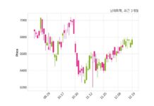 남해화학 단기차입금 3000억 원 증가