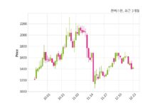 캔버스엔, 특별관계자 지분변동
