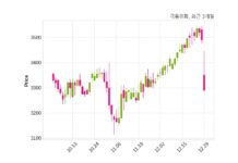극동유화, 특별관계자 지분변동