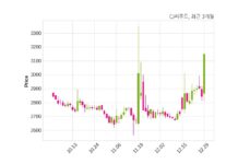 CJ씨푸드 씨제이제일제당 주식회사와 1480억 9천만 원 계약체결