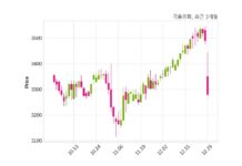 극동유화 최대주주 등 소유주식 변동