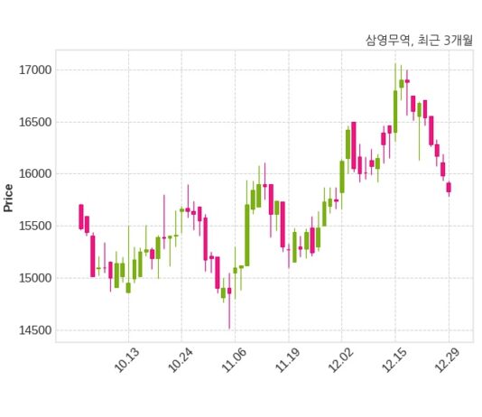 삼영무역 최대주주 등 소유주식 변동