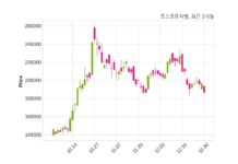 포스코퓨처엠 (주)포스코와 4690억 5천만 원 계약체결