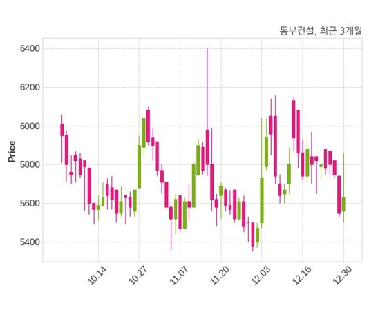 동부건설 국군재정관리단과 1366억 5천만 원 계약체결