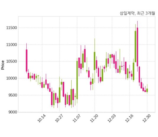 삼일제약 최대주주 등 소유주식 변동
