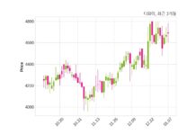 디와이, 특별관계자 지분변동