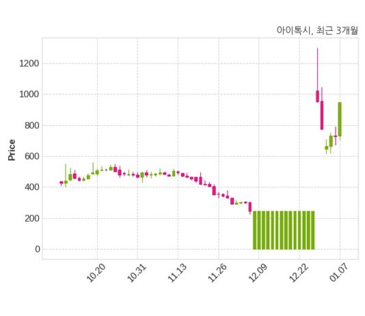 아이톡시 불성실 공시법인 지정예고