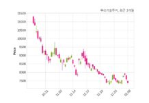 우리기술투자, 특별관계자 지분변동