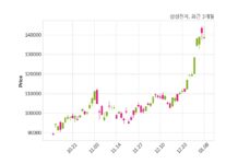 삼성전자 최대주주 등 소유주식 변동
