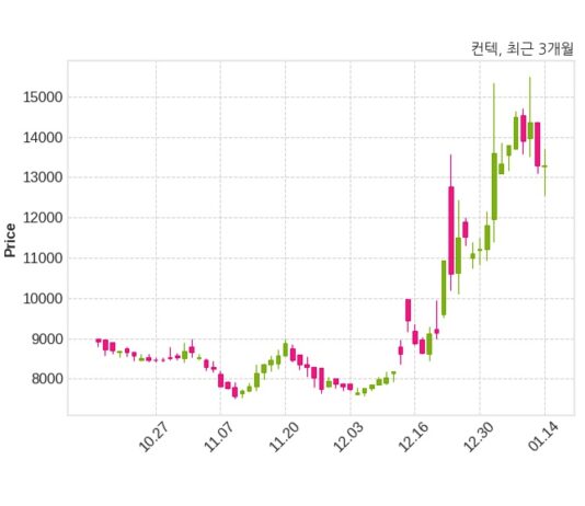 컨텍 우주항공청 우주환경센터와 72억 1천만 원 계약체결