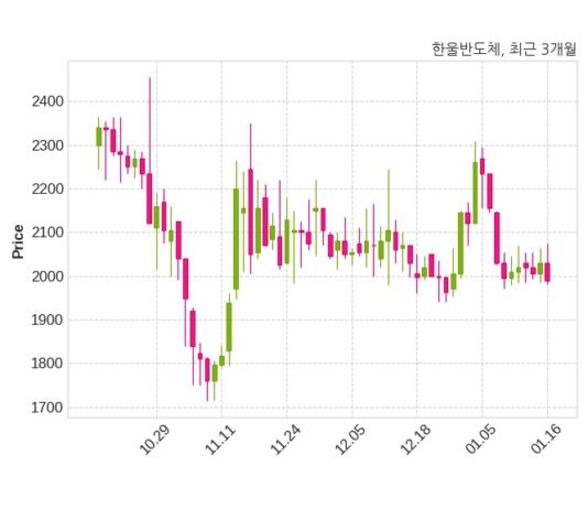 한울반도체 불성실공시법인 지정
