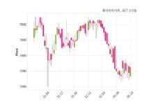롯데하이마트 매출액 또는 손익구조 변동