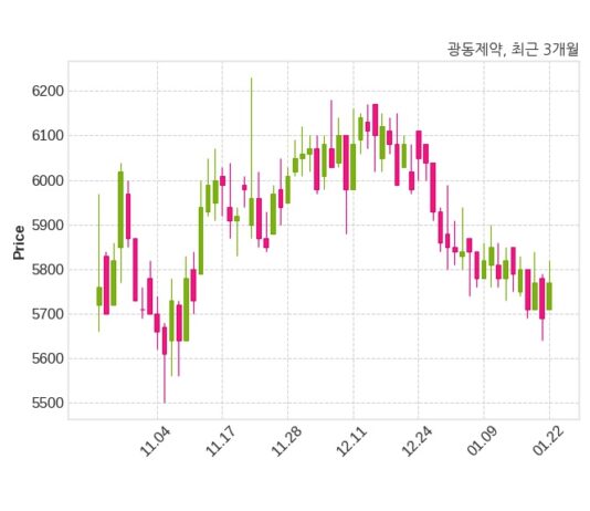 광동제약 최대주주 등 소유주식 변동