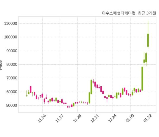이수스페셜티케미컬 최대주주 등 소유주식 변동