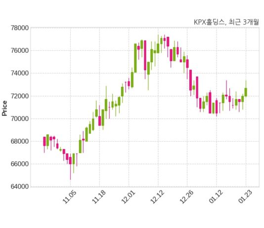 KPX홀딩스 주당 511원 현금 배당 결정