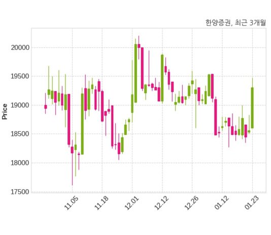 한양증권 매출액 또는 손익구조 변동