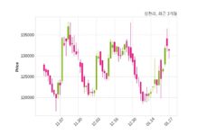 삼천리 매출액 또는 손익구조 변동