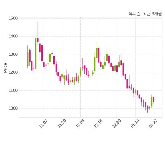 유니슨 불성실 공시법인 지정예고