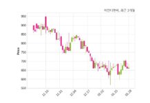 파인디앤씨, 특별관계자 지분변동