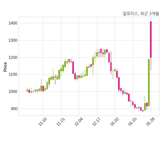 알로이스, 특별관계자 지분변동