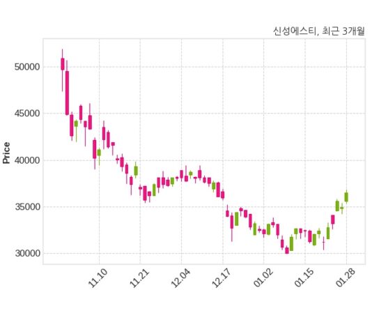 신성에스티, 특별관계자 지분변동