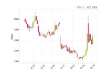 다원시스, 최대주주 변경 수반 주식 담보제공 계약 체결