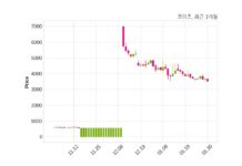 코이즈, 특별관계자 지분변동