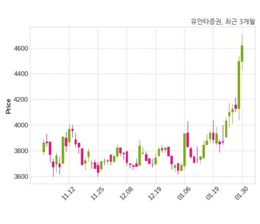유안타증권 매출액 또는 손익구조 변동