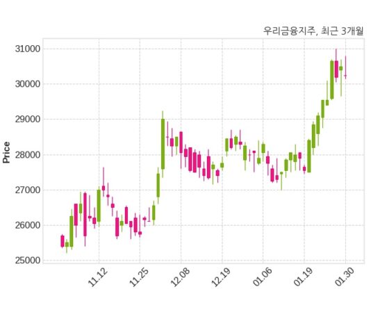 우리금융지주 최대주주 등 소유주식 변동