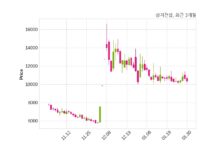 상지건설 주식회사 씨아이테크와 110억 원 계약체결