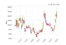 유니셈 매출액 또는 손익구조 변동