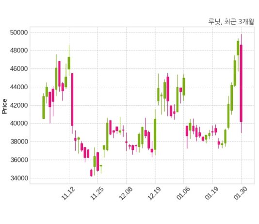 루닛 매출액 또는 손익구조 변동