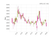 풀무원 매출액 또는 손익구조 변동