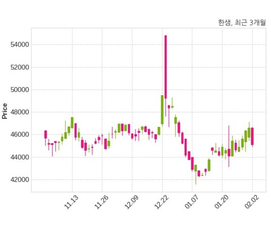 한샘 매출액 또는 손익구조 변동