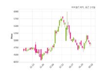 비씨월드제약 매출액 또는 손익구조 변동