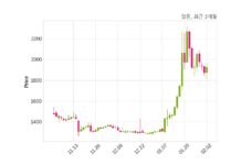알톤 매출액 또는 손익구조 변동