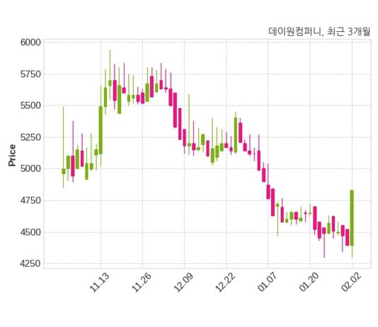 데이원컴퍼니 매출액 또는 손익구조 변동