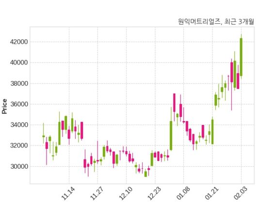 원익머트리얼즈, 특별관계자 지분변동