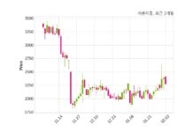 라온피플, 특별관계자 지분변동