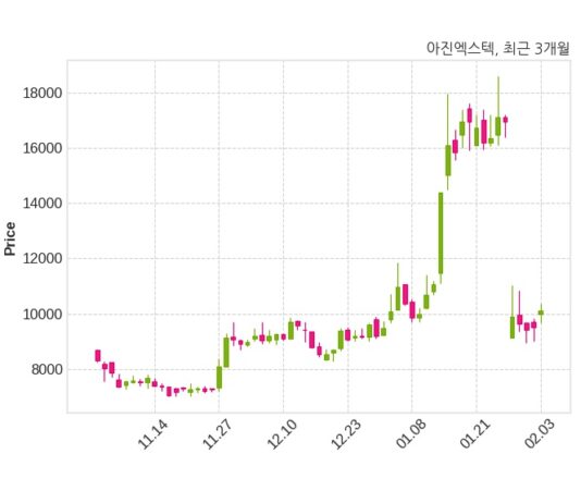 아진엑스텍 매출액 또는 손익구조 변동