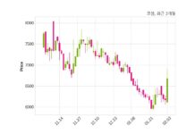 코셈 매출액 또는 손익구조 변동