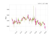 미트박스 매출액 또는 손익구조 변동